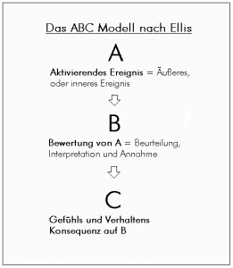 ABC Modell der Gefühle Emotionen ABC Modell Aktivierendes Ereignis Bewertung Gefühls und Verhaltenskonsekquenz